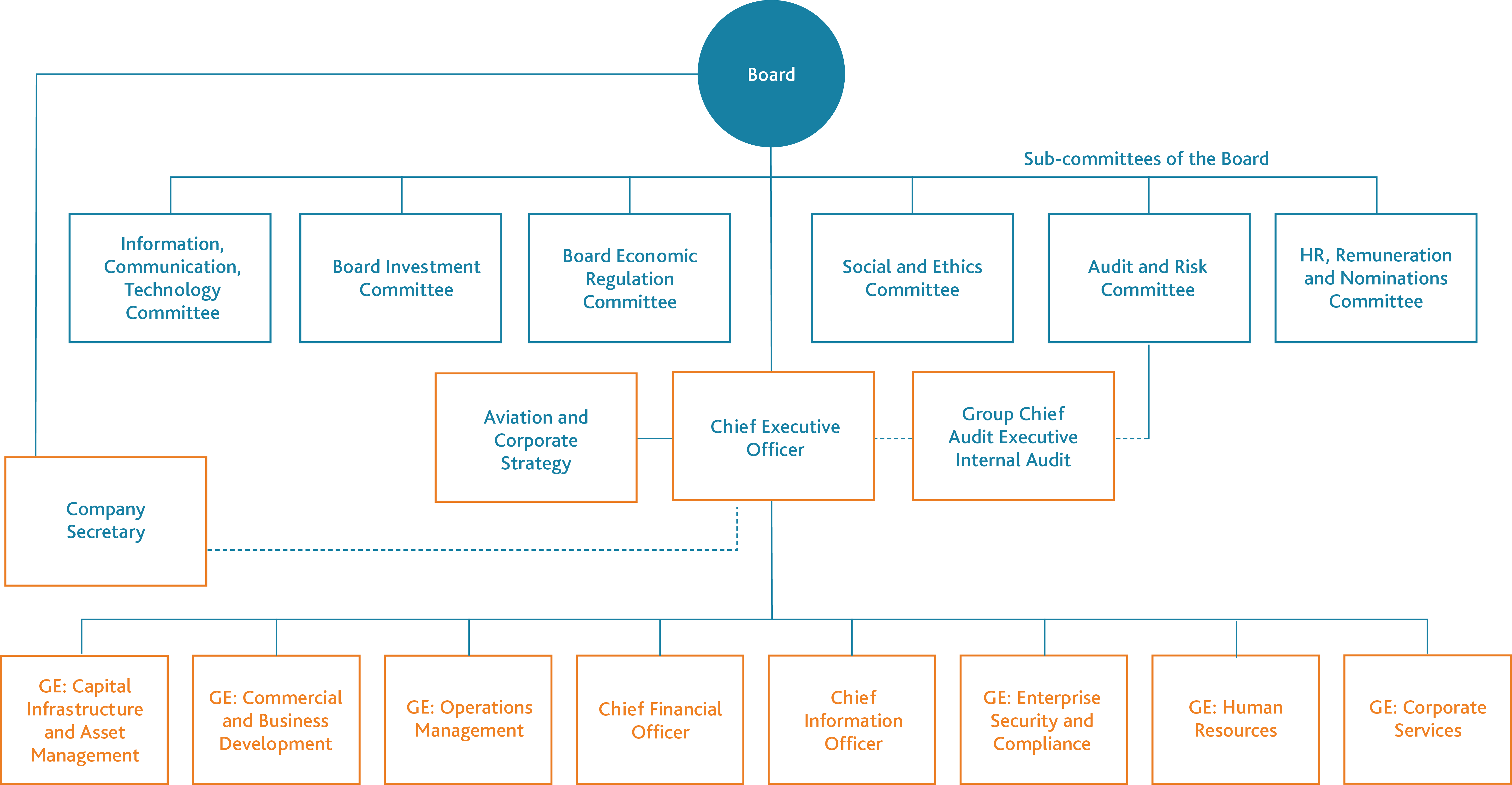 Our Governance Structure